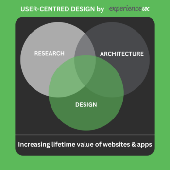 Graphic to show EUX user centred design process: Research, Architecture, Design